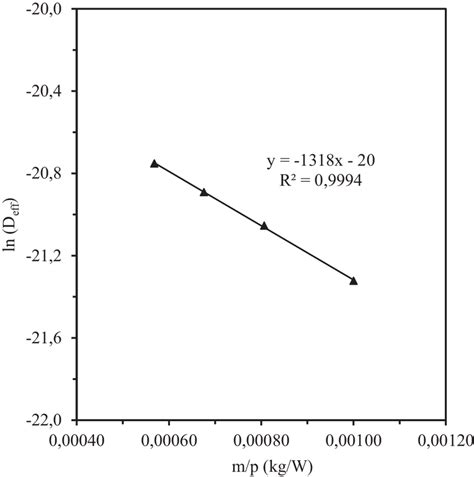 Arrhenius Type Relationship Between Effective Moisture Diffusivity And Download Scientific