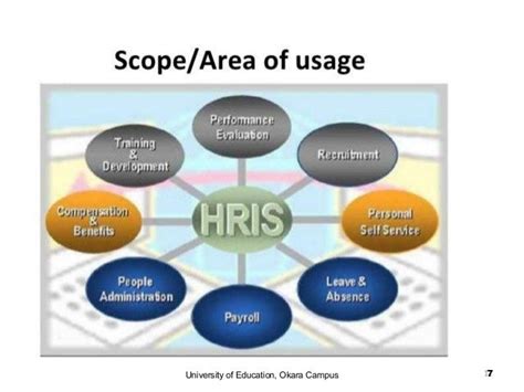 Hris And Its Application Software Human Resource Information System