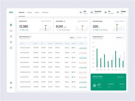 SoPan - Solar Panel Dashboard by Onky Soerya for 10am Studio on Dribbble