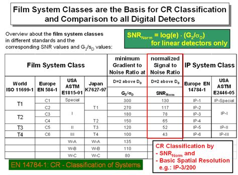 Parameters For Classification Of Ndt Film Systems And Cr Systems By The