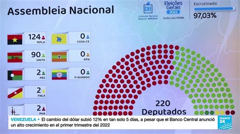 Con El De Los Votos Escrutados El Partido Gobernante De Angola