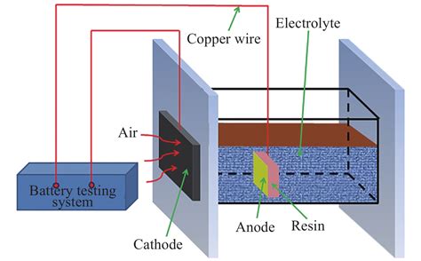 Magnesium Air Battery