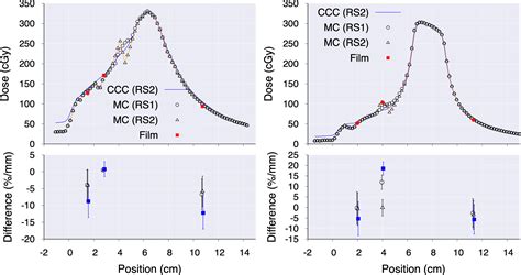 Frontiers Dosimetric Characterization Of Single And Dual Port