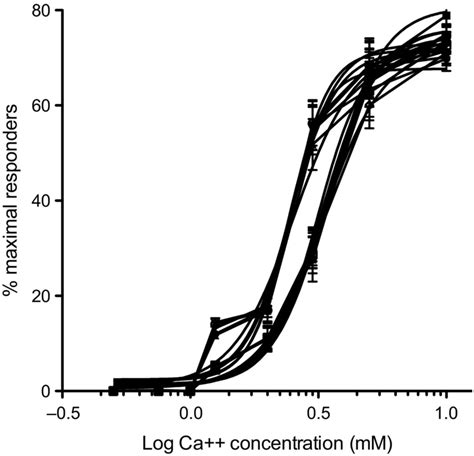 Dose Response Curves Depicting Proportion Of Maximally Responsive Cells