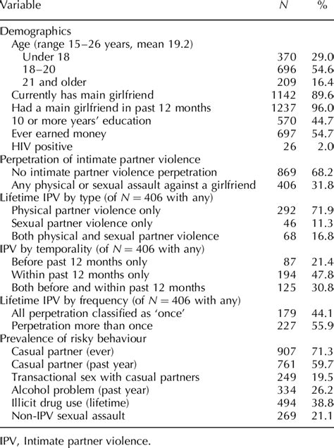 Sociodemographic And Behavioural Characteristics Of 1275 Sexually