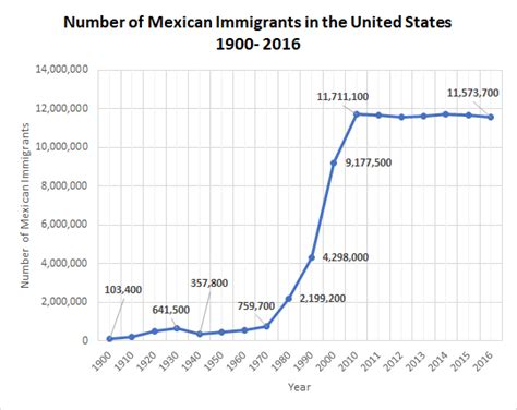 Immigration policy in Texas - Wikipedia