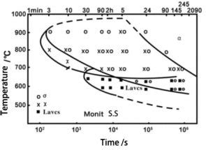 Exploring Ultrapure Ferritic Stainless Steel: Effects on Properties ...