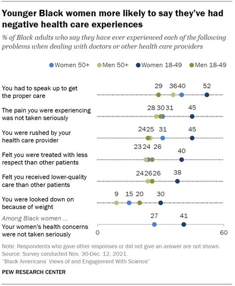 Black Americans Views About Health Disparities Experiences With