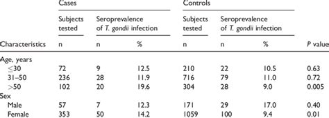 Comparison Of Seroprevalence Of Toxoplasma Gondii Infection Between