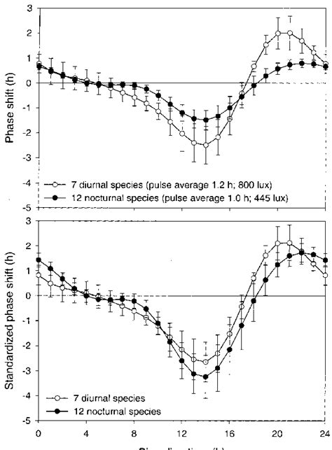 Phase Response Curves Of Nocturnal And Diurnal Mammals A Means