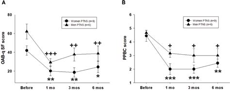 Frontiers Efficacy And Sex Specific Outcomes After Six Episodes Of