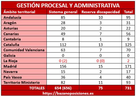 Oep Justicia Distribuci N De Plazas Por Territorios Baz N