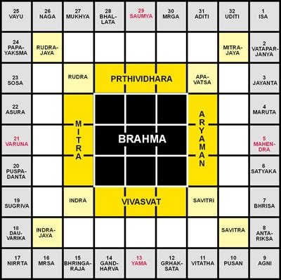 Vastu Purusha Mandala | Vastu Purusha | Vastu Purush