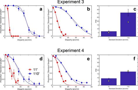 Results Of Experiments A C And D F Psychometric Functions Plot