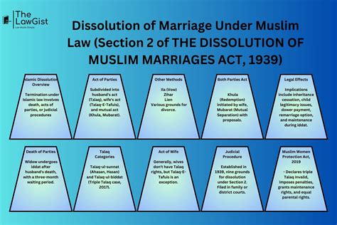 Dissolution Of Marriage Under Muslim Law The Lawgist