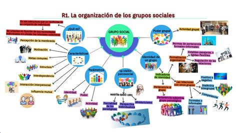 R La Organizacion De Los Grupos Sociales