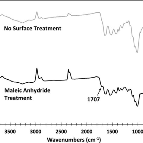 Fourier Transform Infrared Ftir Spectroscopy Comparing Spectra Of