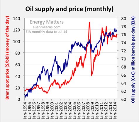 The 2014 Oil Price Crash Explained Energy Matters