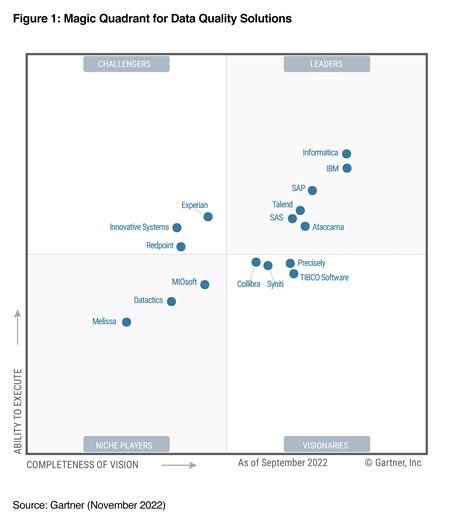 Gartner Magic Quadrant For Data Quality 2025 Insights