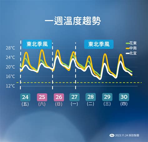 今東雨西晴 下周連2波冷空氣接力襲「北東甩雨」 Ettoday生活新聞 Ettoday新聞雲