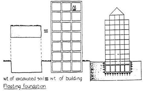 What Is Floating Foundation Suitability Of The Floating Foundation