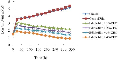 Inhibition of Escherichia Coli in cheese by zein edible film ...