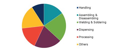 Collaborative Robot Market Size And Share Growth 2023 2032