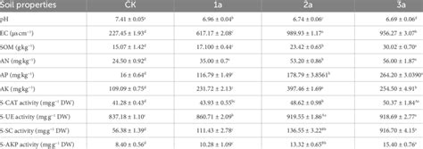 Rhizosphere soil properties in different samples. | Download Scientific ...