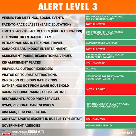 NCR Placed Under Alert Level 3 From Jan 3 To 15 2022 GMA News Online