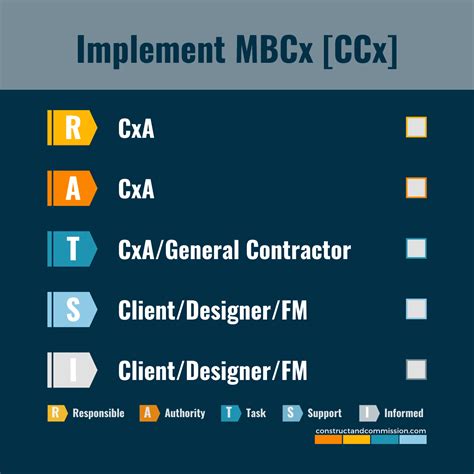 Commissioning Process Stage Continuous Commissioning Explained