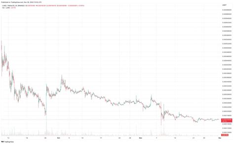 Terra Luna Classic Price Prediction As Merge Protocol Tries To Bring