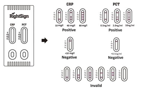 Pct Crp Semi Quantitative Combo Rapid Test Centro De Noticias