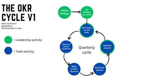 Scaling Okrs Part The Okr Cycle