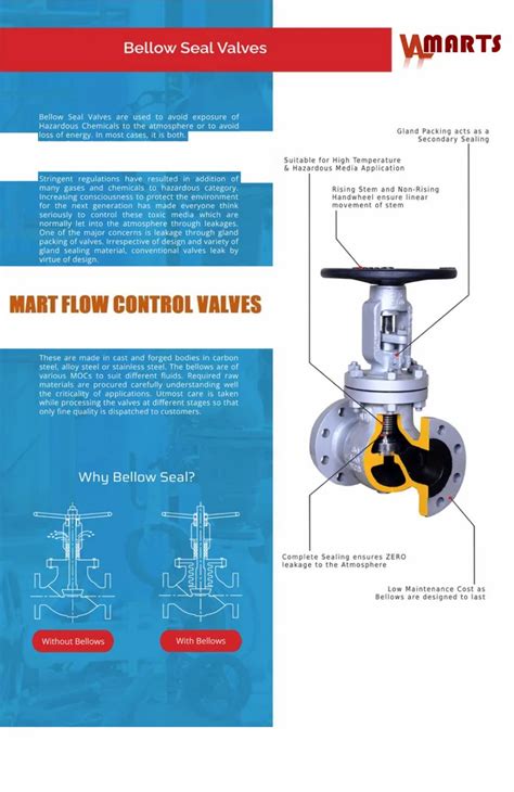 Control Valves Safety Relief Valves Manufacturer From Ahmedabad