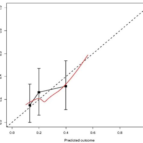 Calibration Plot Of Hosmer Lemeshow Goodness Of Fit Gof Test P 0 05 Download Scientific