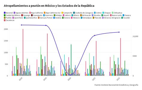 Atropellamientos a peatón en México y los Estados de la República