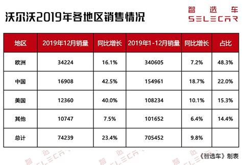 沃尔沃2019年销量出炉！在华销量超15万，3大车型同比增长均超20车家号发现车生活汽车之家