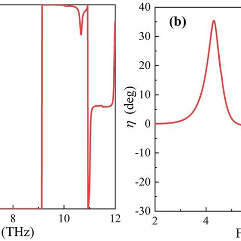 A The Polarization Azimuth Angle And B Ellipticity Under The