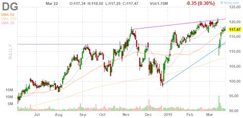 Dollar General Posts Strong Growth Shaky Margin For Q4 2019 NYSE DG