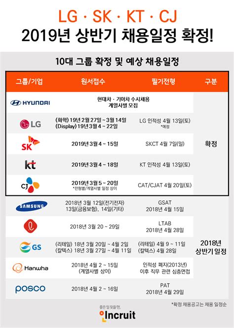 상반기 10대 그룹 신입 채용일정 공개삼성ㆍ현대차ㆍlgㆍskㆍ롯데 등 이투데이