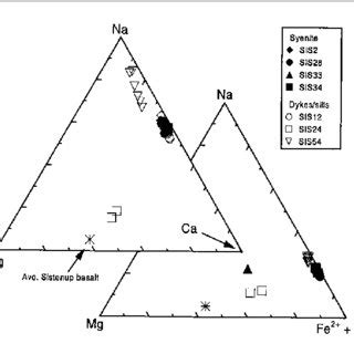 Composition Of Pyroxenes Plotted On A Molecular NaMg Fe 2 Mn