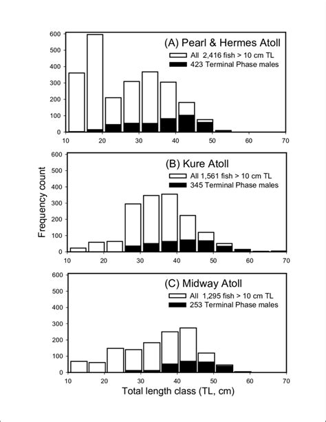 Body Size Total Length Tl Frequency Distributions Of The Aggregate Download Scientific