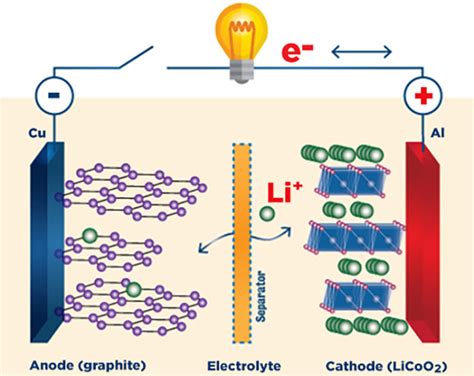 Lithium Ion Battery Process Flow Diagram