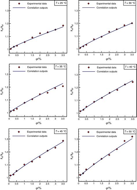 Measurement Of Thermal Conductivity Of Znotio2eg Hybrid Nanofluid