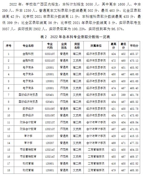 2022广西职业师范学院分数线是多少分（含各专业录取分数线） 大学生必备网