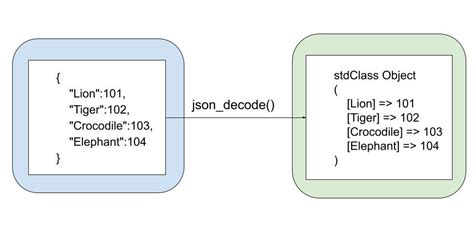 Convert JSON To Array In PHP With Online Demo Phppot