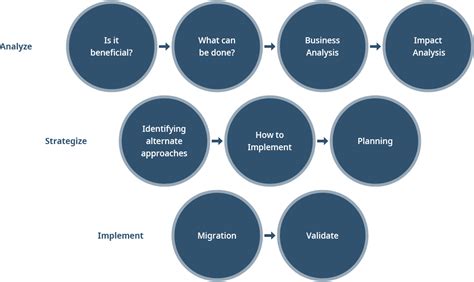 Migrating an Application to Azure Cloud