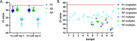 Sars Cov Rt Pcr Multiplex Assay Development Assay Detects