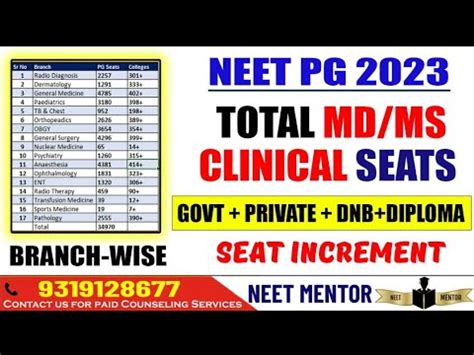 NEET PG 2023 Total MD MS Clinical Seats Branch Wise Distribution