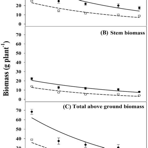 A Stem B Leaf And C Total Aboveground Biomass Of C Virgata And